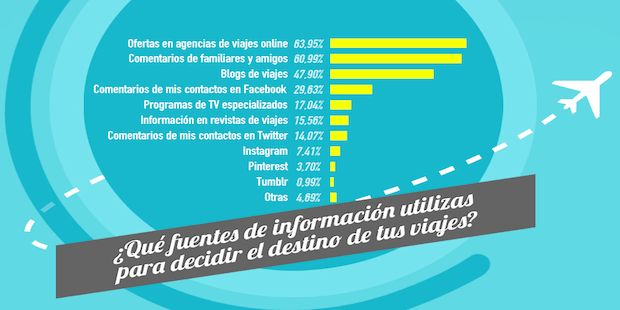 Territorio Creativo y NH Hoteles radiografían al Viajero Social en España